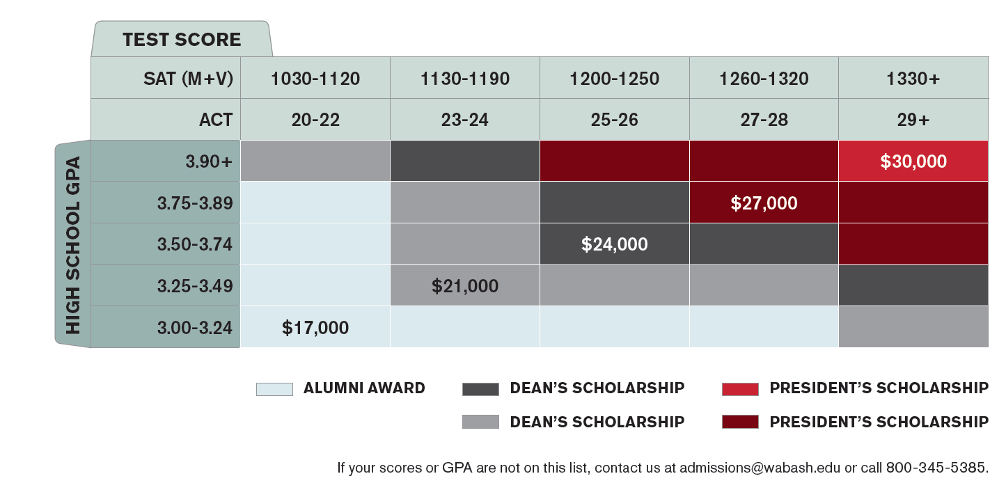 Wabash College Admissions Financial Aid Crawfordsville Indiana - scholarship grid in